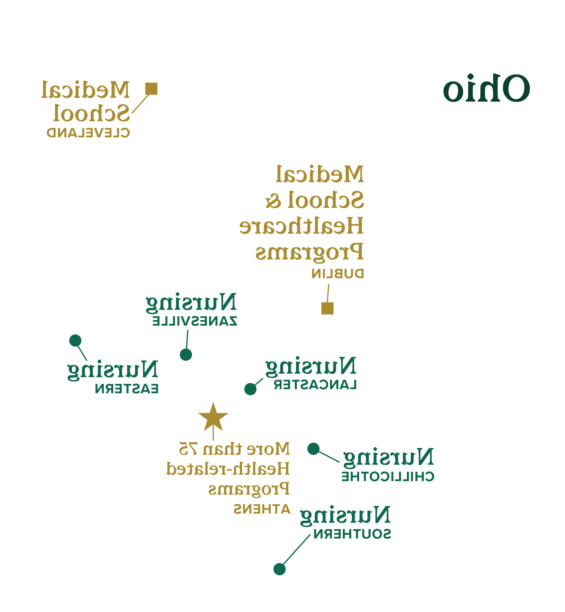 俄亥俄州的地图，在兰开斯特标有护理, Chillicothe, Southern, Eastern and Zanesville. Medical school is noted at Cleveland. Medical school and healthcare programs at Dublin. 雅典有超过75个健康相关项目.